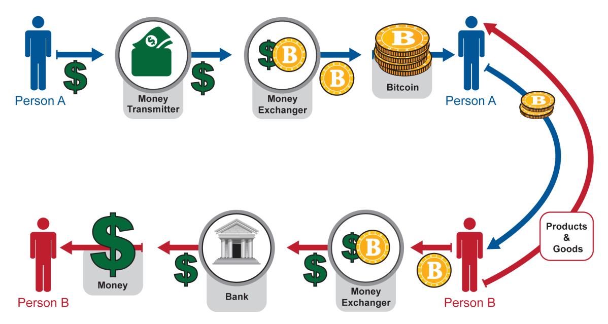 Series of transactions in a decentralized virtual currency