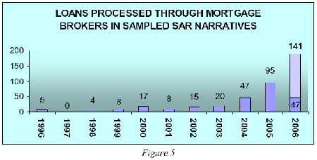 the number of sampled report narratives regarding mortgage broker-originated loans that involved suspected loan fraud