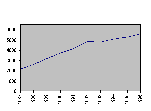 Growth in Number of Check Cashing Outlets for the ten year period ended 1996