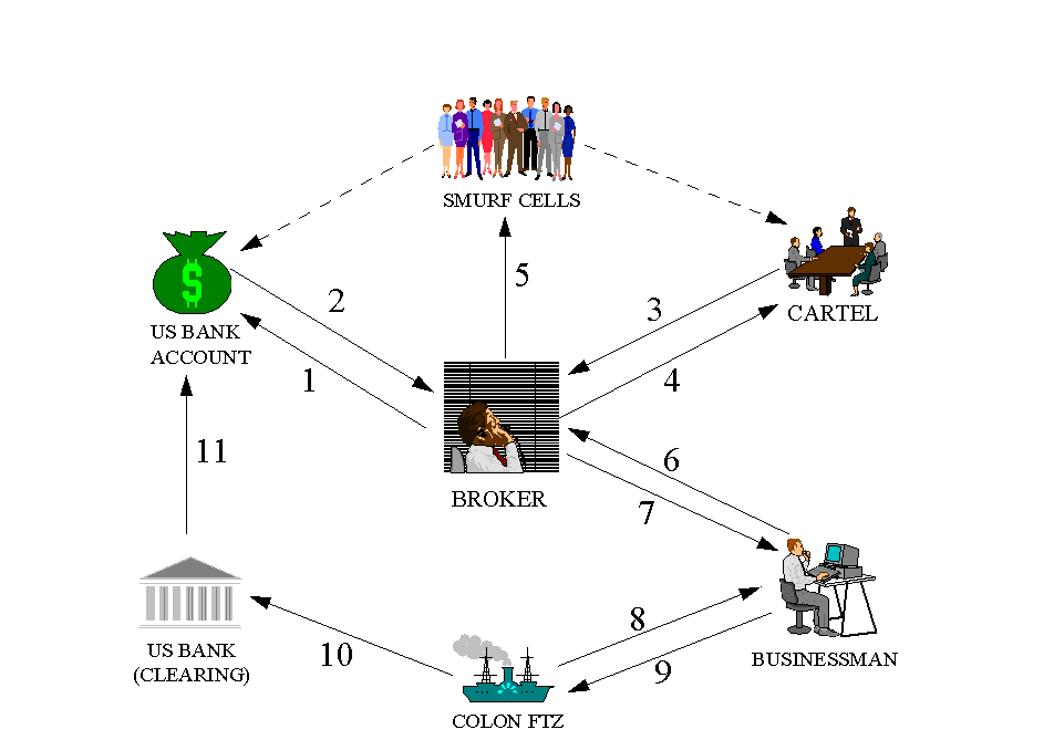 Picture of an Example of widely used money laundering technique