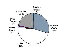 1995 Payment Usage by Number of Transactions : Travelers Checks 1%, Personal checks 35%, Cash 42%, Money Orders 1%, Official Checks 1%, Credit Debit Cards 21%