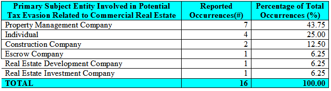 Table 4 shows a breakdown of the sampled SARs describing commercial real estate-related businesses, professions and persons involved in alleged activities generally indicative of tax evasion